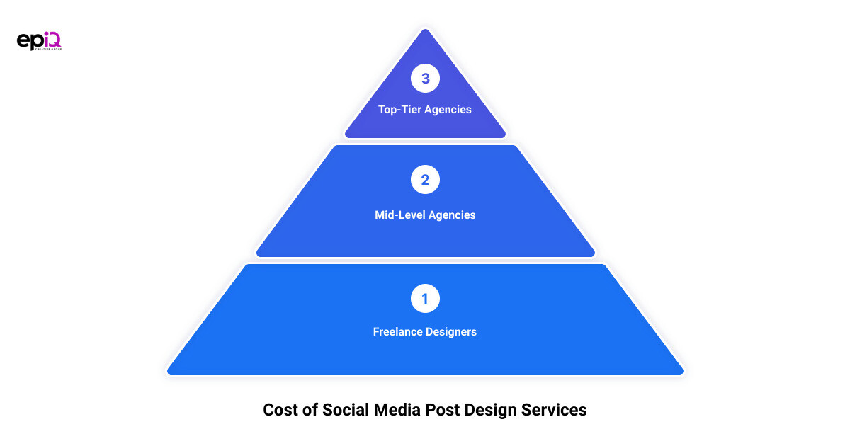 social media post design company3 stage pyramid