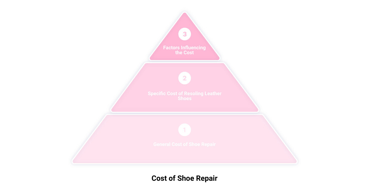 shoe reheeling cost3 stage pyramid