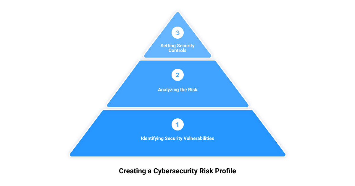 cybersecurity risk profile3 stage pyramid