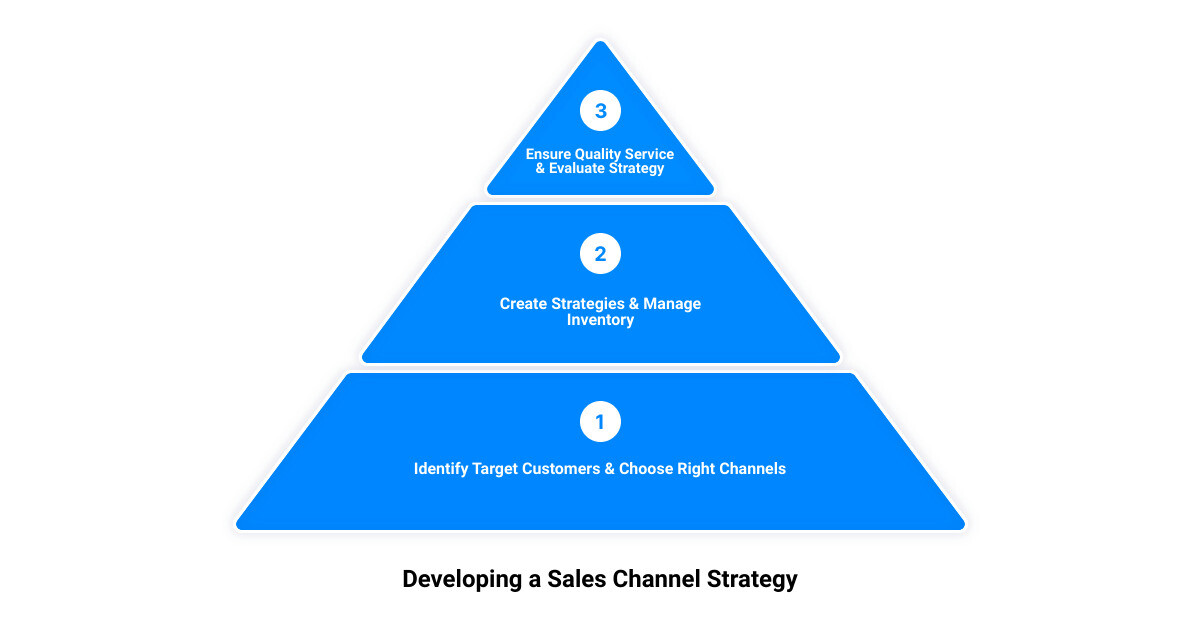 sales channel strategy3 stage pyramid