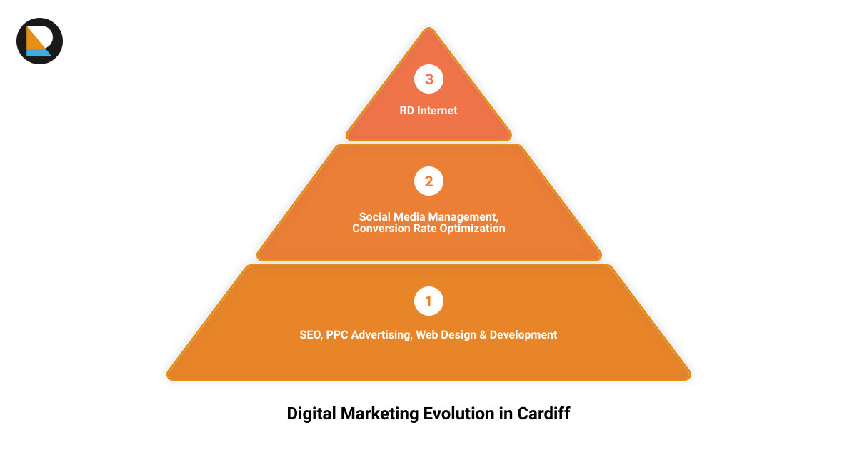 online marketing cardiff 3 stage pyramid
