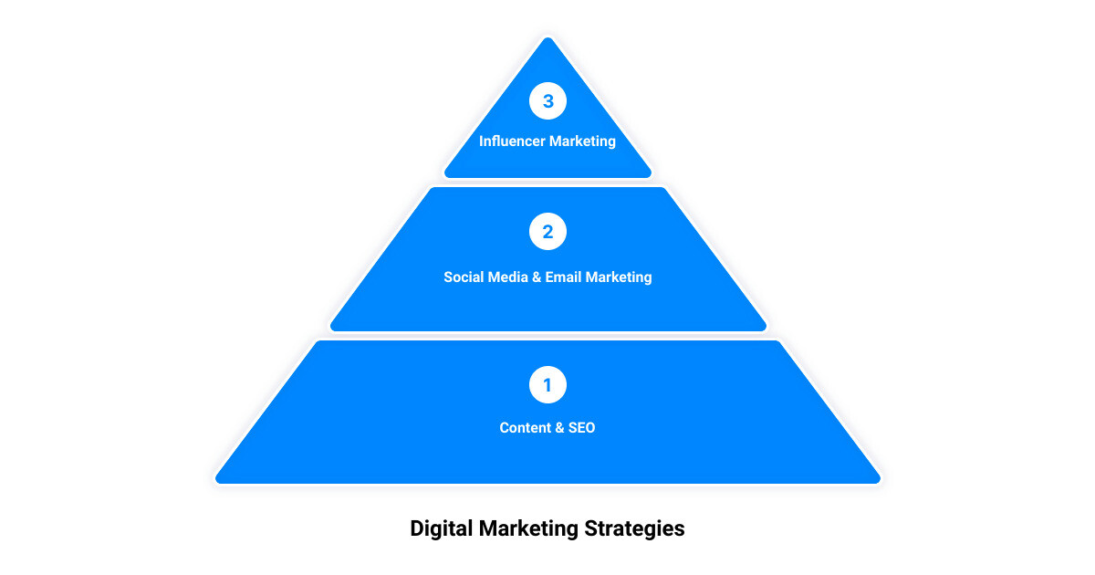 digital marketing help in business3 stage pyramid