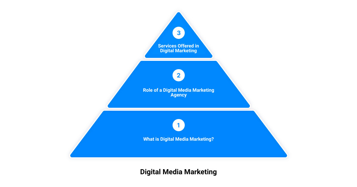 digital media marketing service3 stage pyramid