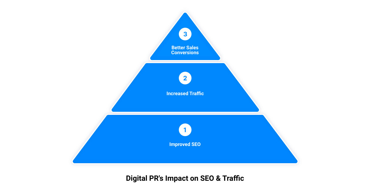 digital pr benefits3 stage pyramid