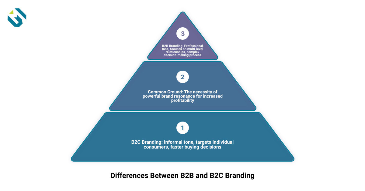 Infographic of differences between B2B and B2C branding infographic