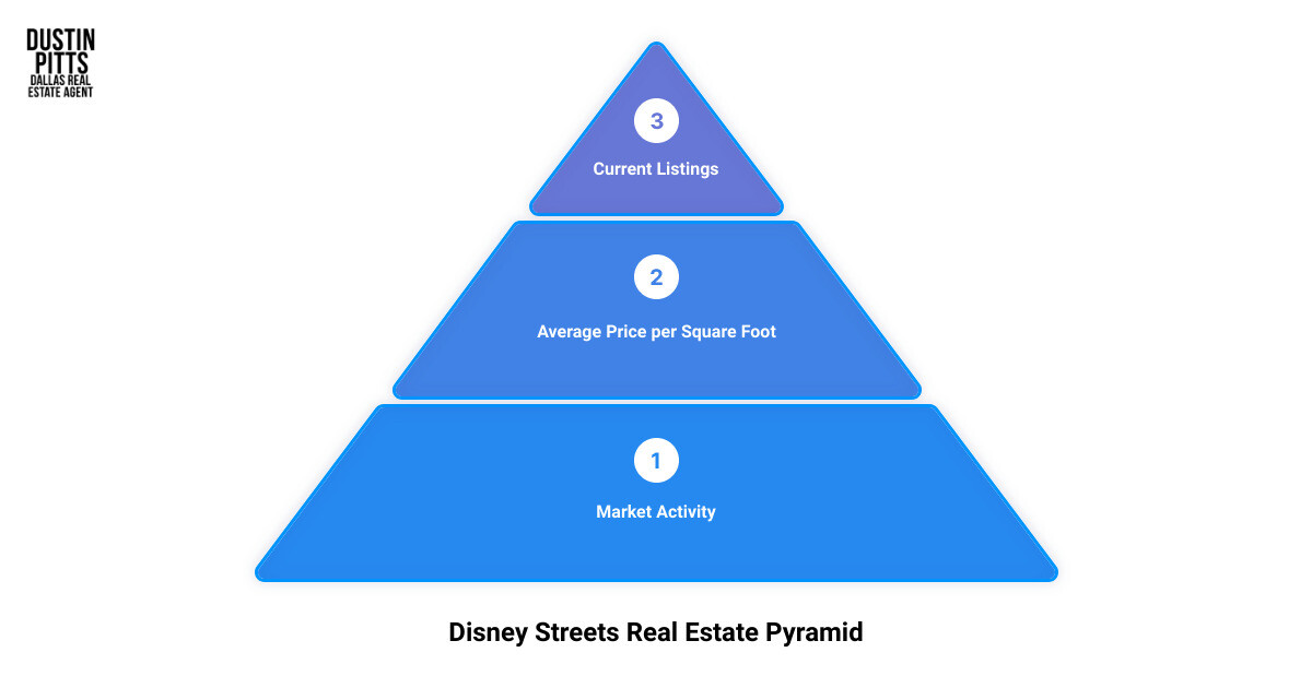 disney streets dallas homes3 stage pyramid