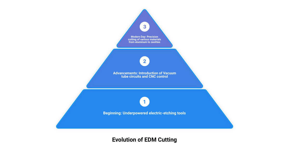 Table detailing what EDM cutting is, how it works, its benefits and applications infographic