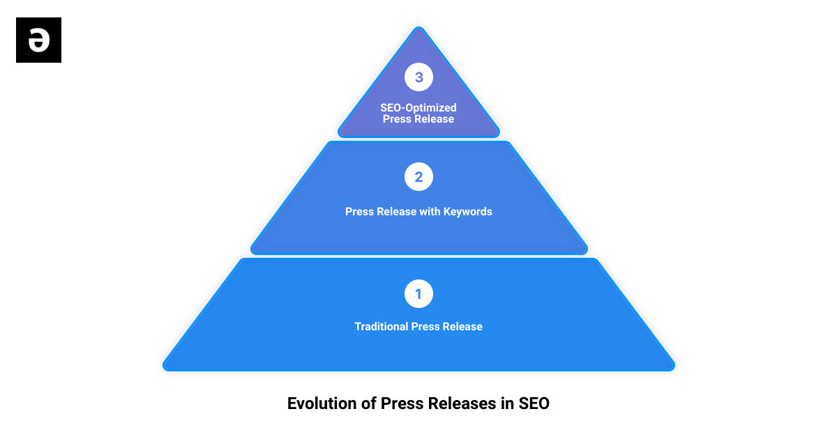 seo press release distribution3 stage pyramid