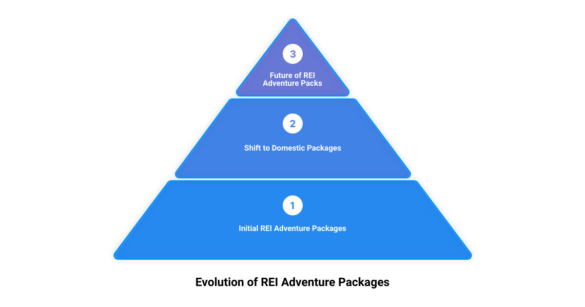 Adventure Packages3 stage pyramid