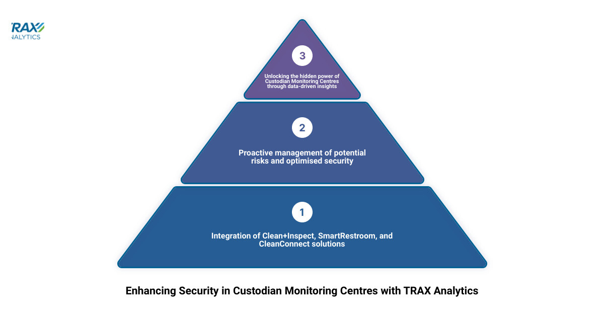 TRAX Analytics and Custodian Monitoring Centre partnership infographic