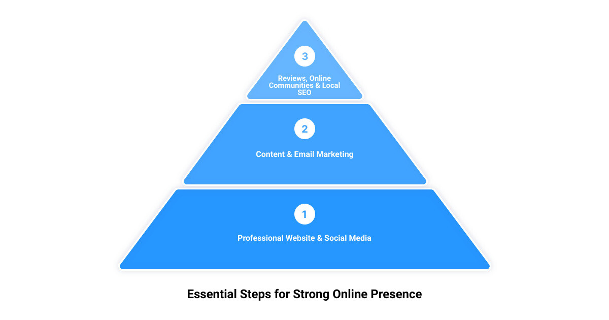 online visibility for wellness professionals3 stage pyramid