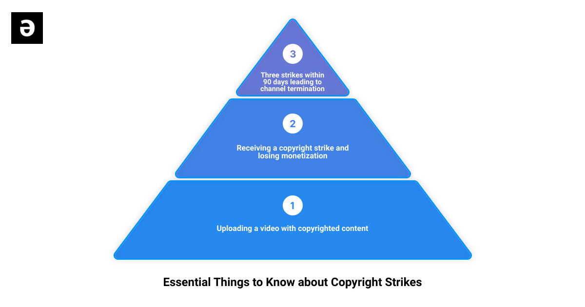 what is copyright strike 3 stage pyramid