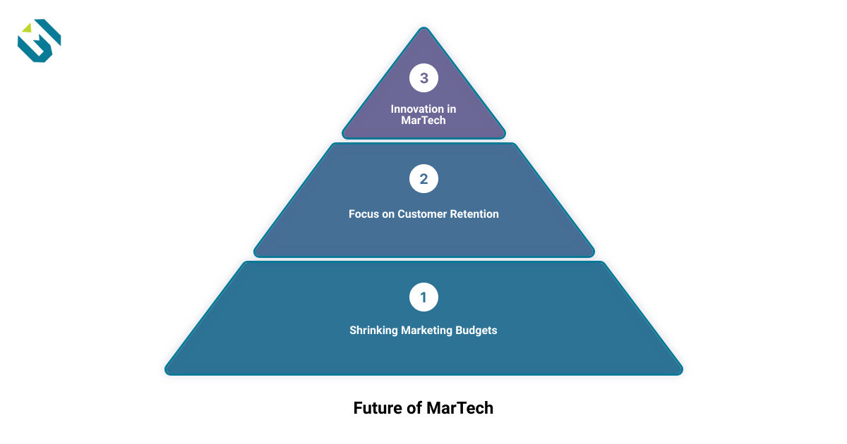 tech for marketing3 stage pyramid