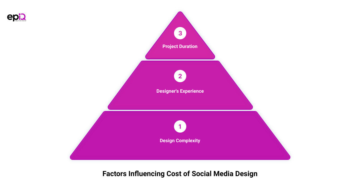 social media graphic design services3 stage pyramid