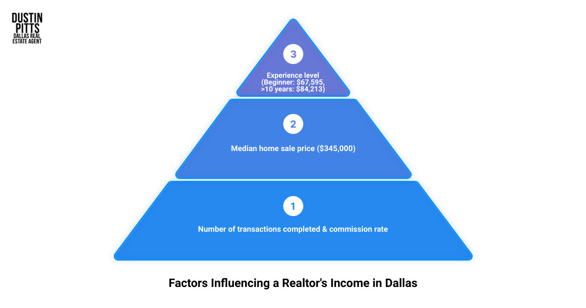 Dallas Real Estate Agent Salary infographic