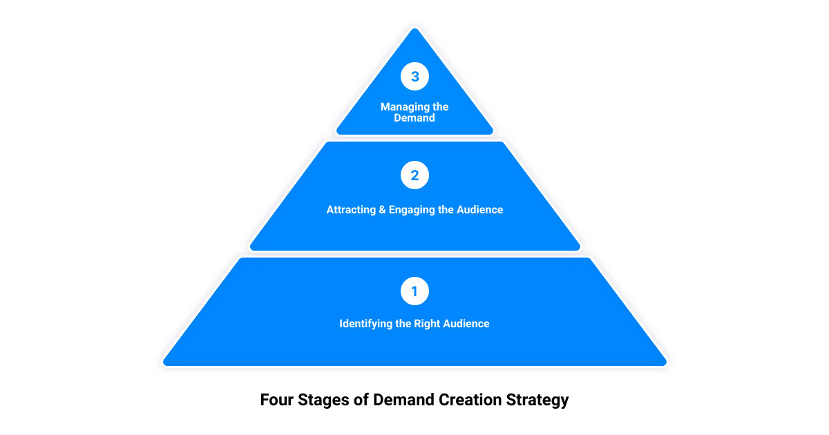 what is demand creation strategy3 stage pyramid