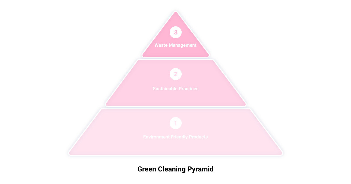 innovative solutions for facility cleanliness3 stage pyramid