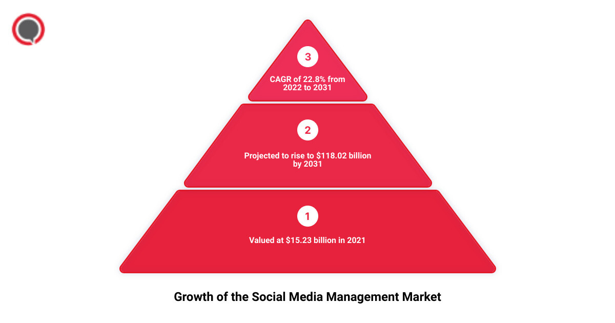 Statistics about the growth of social media management market infographic