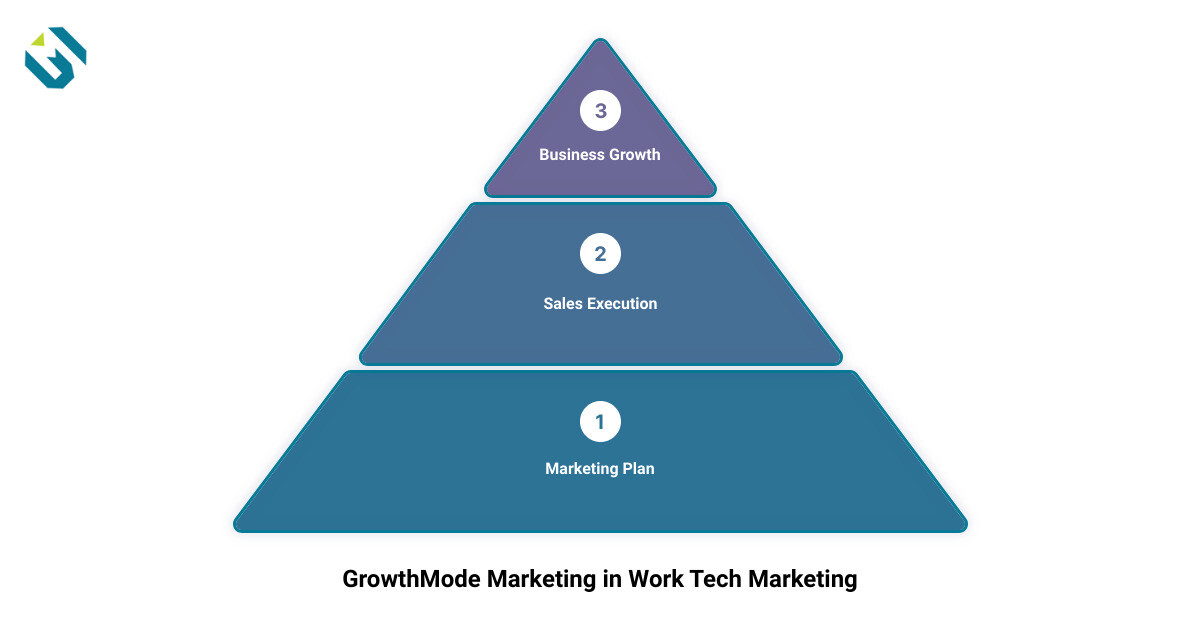 Work tech marketing 3 stage pyramid