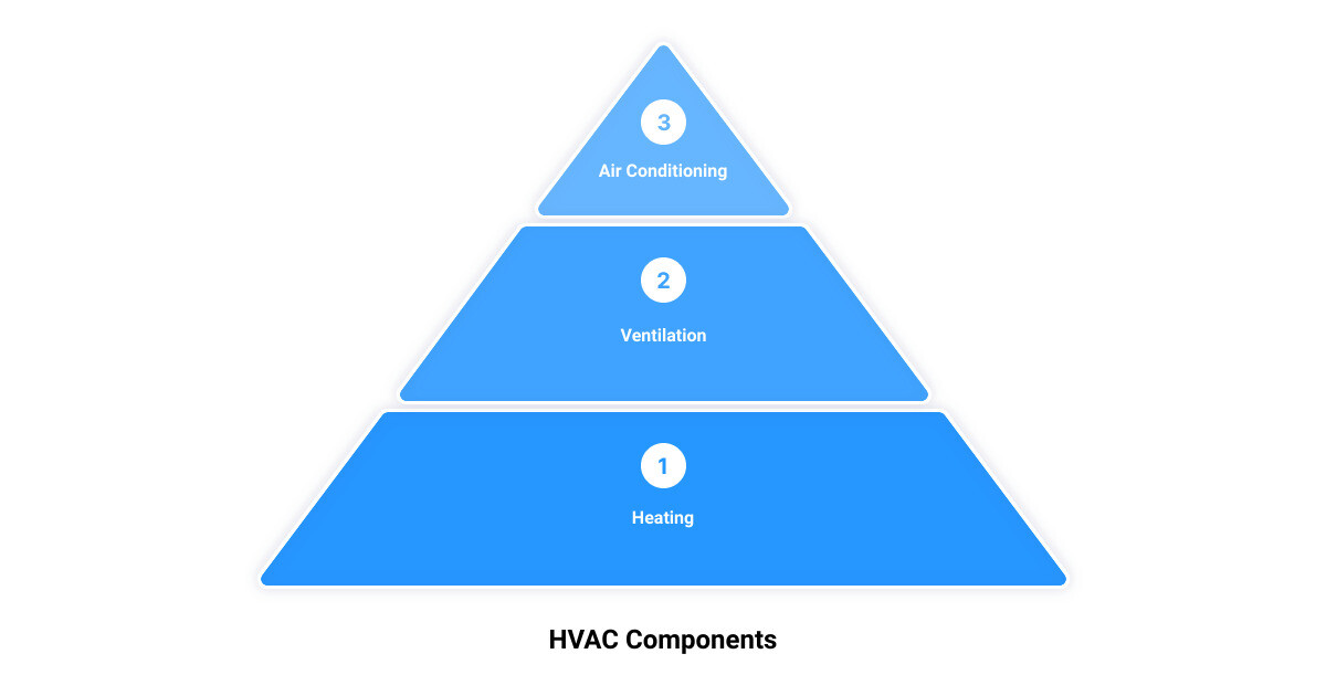 heating and air conditioning places Louisville, KY3 stage pyramid