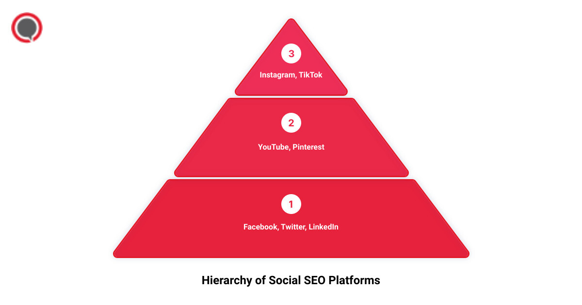 social media SEO3 stage pyramid