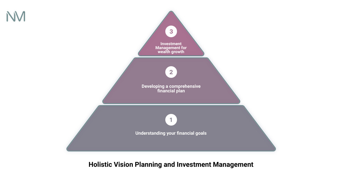 financial planner centennial3 stage pyramid