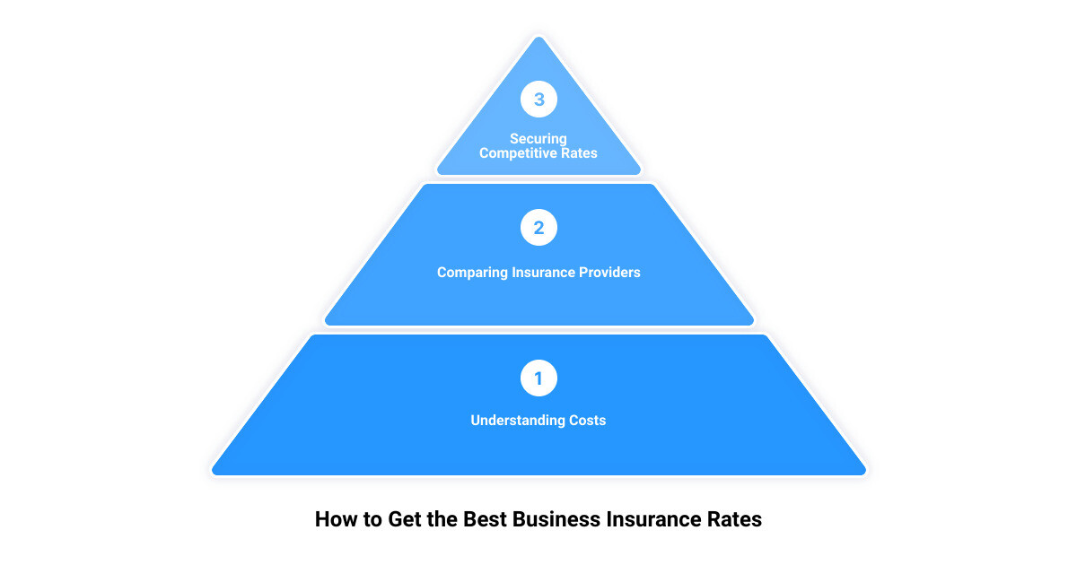 rapid city business insurance3 stage pyramid