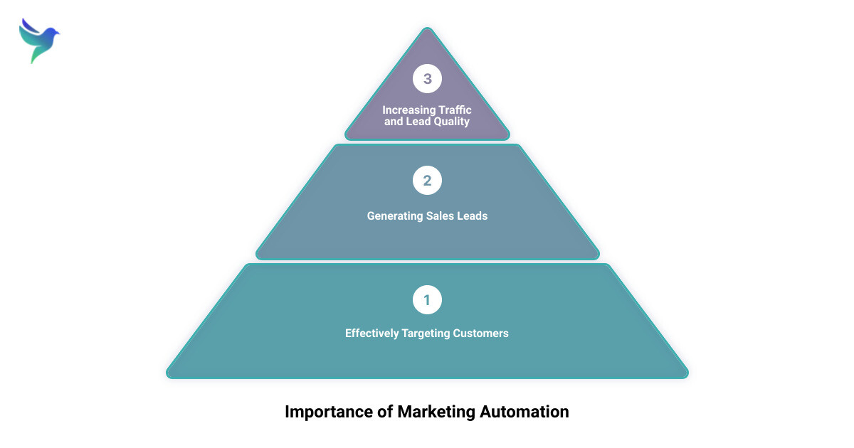 marketing automation consultancy3 stage pyramid