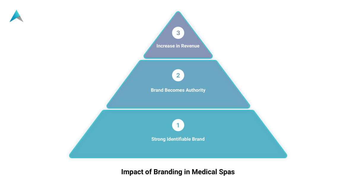 Infographic detailing the importance of branding for medical spas infographic
