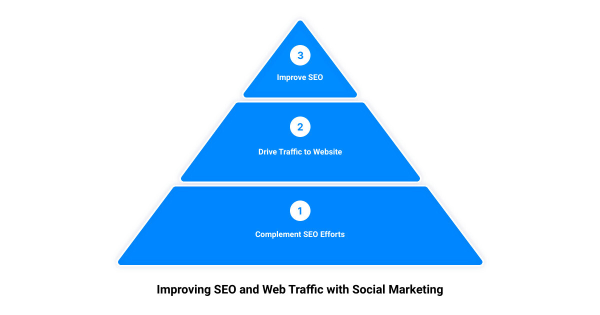 advantages of social marketing3 stage pyramid