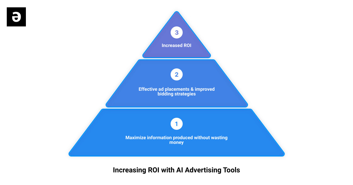 Infographic showing how AI increases ROI infographic