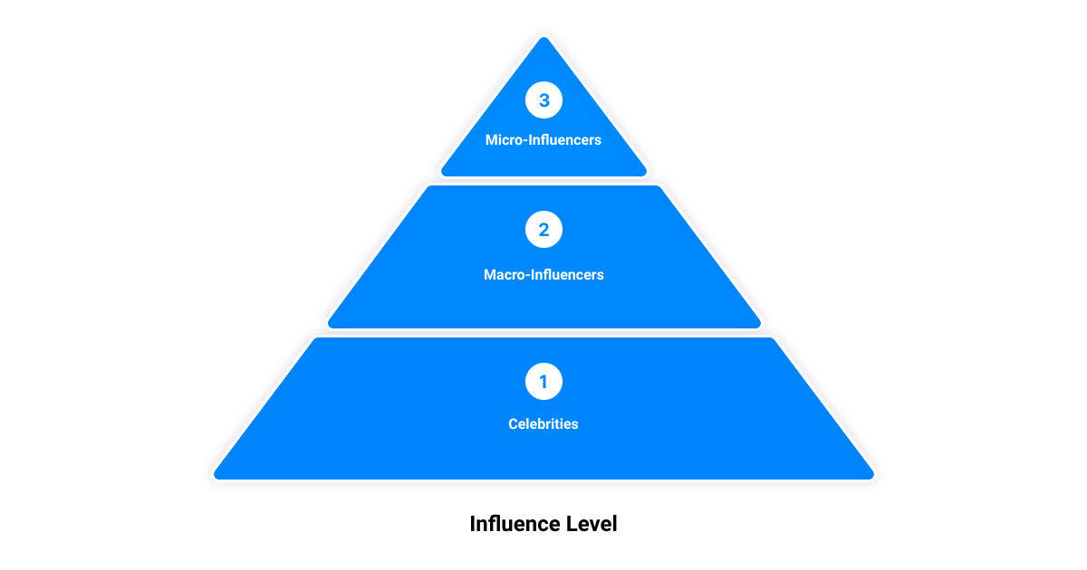 current social media marketing trends3 stage pyramid