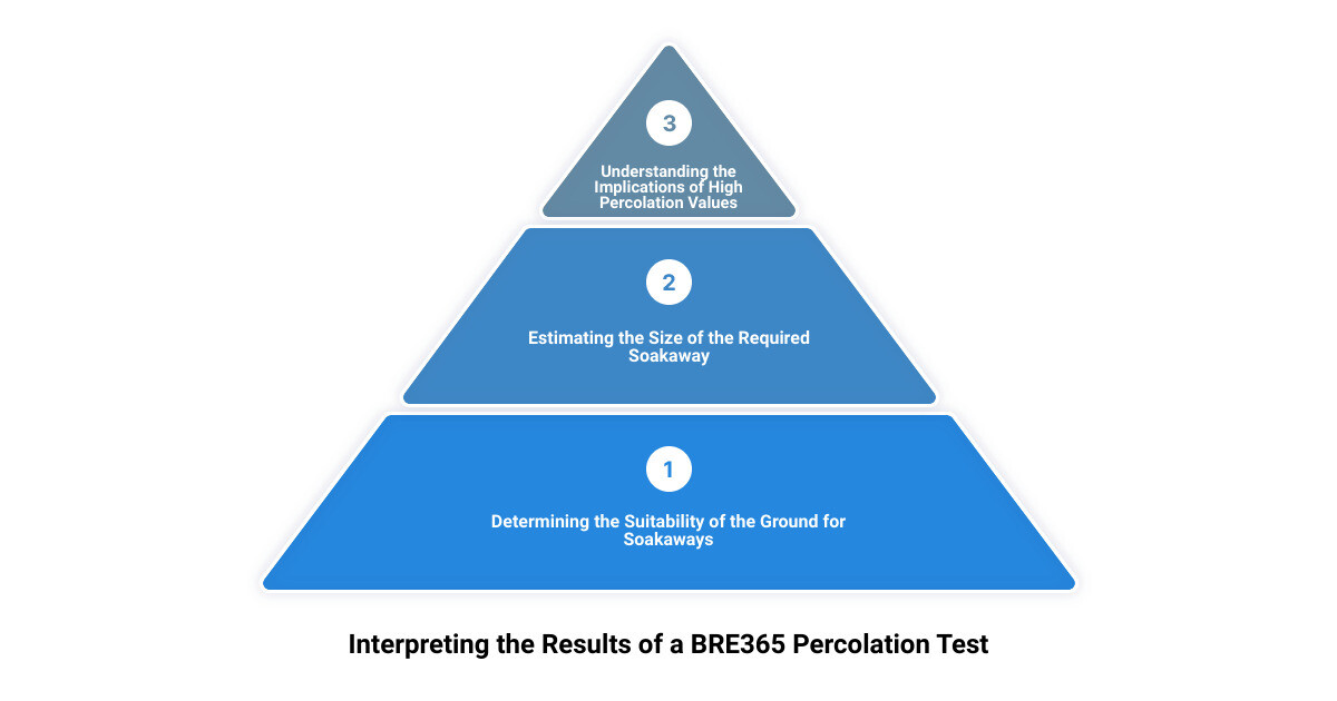 bre365 percolation test3 stage pyramid