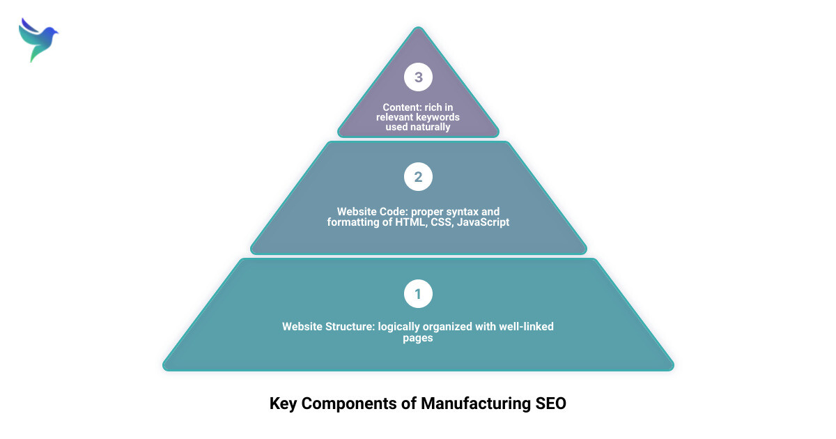 Manufacturing SEO Components infographic