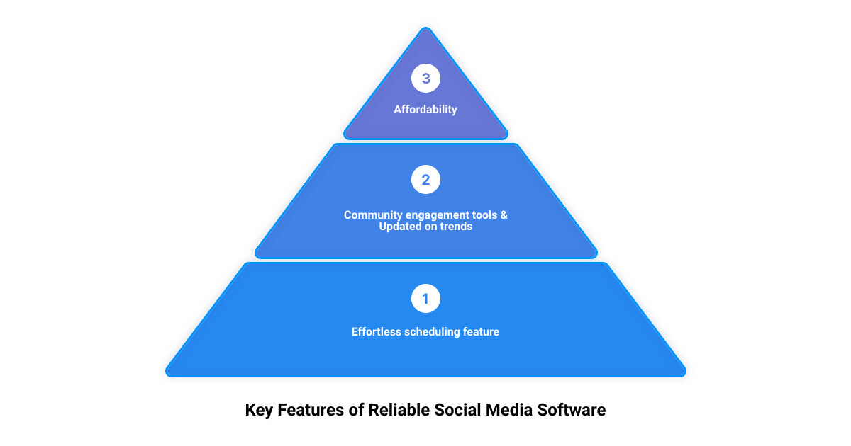 Infographic showing key features of reliable social media software infographic 3_stage_pyramid