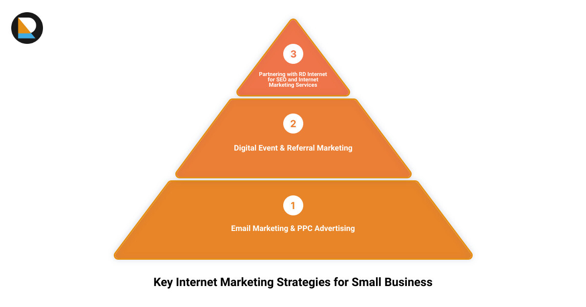 Infographic depicting different internet marketing strategies for small businesses infographic