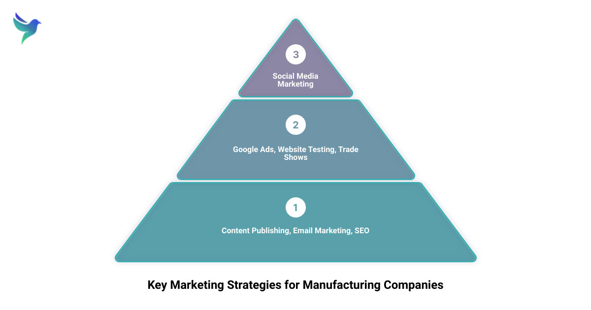 marketing a manufacturing business3 stage pyramid