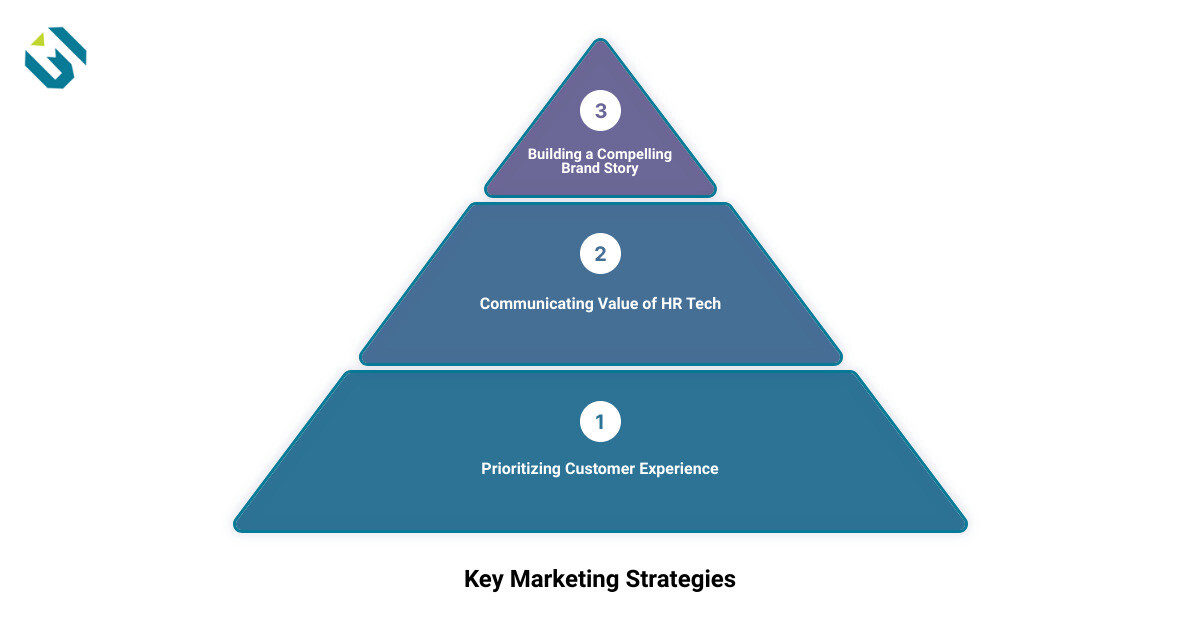 Marketing for HR Tech 3 stage pyramid