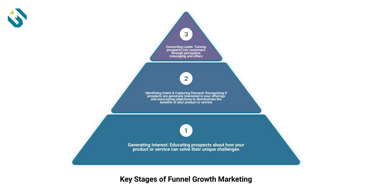 Key stages of funnel growth marketing infographic