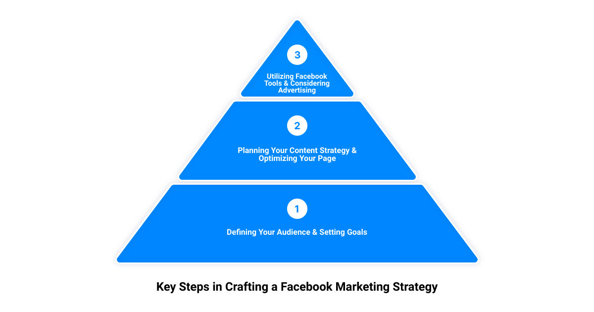 how to market on facebook3 stage pyramid