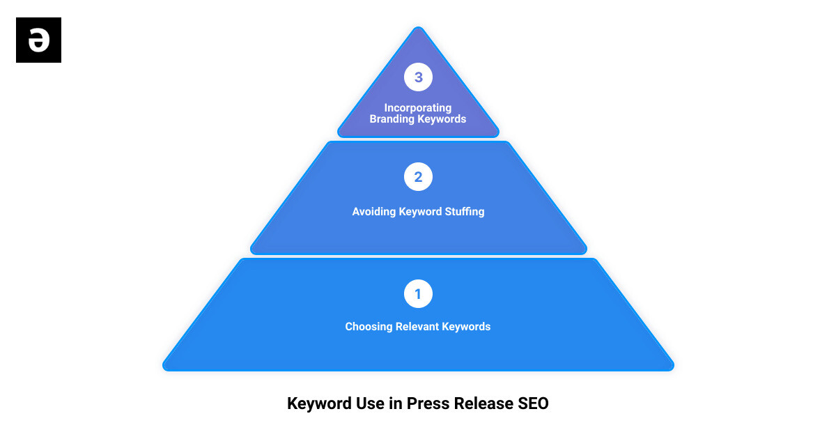 press release seo best practices3 stage pyramid