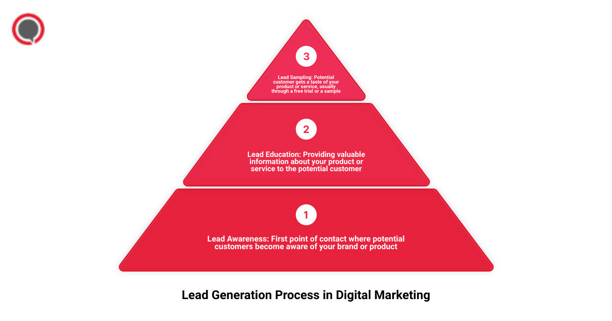 lead generation through digital marketing 3 stage pyramid