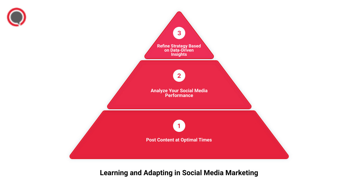 An infographic illustrating the process of learning and adapting in social media marketing infographic