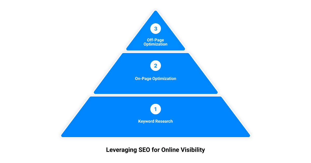 How To Increase Online Visibility3 Stage Pyramid