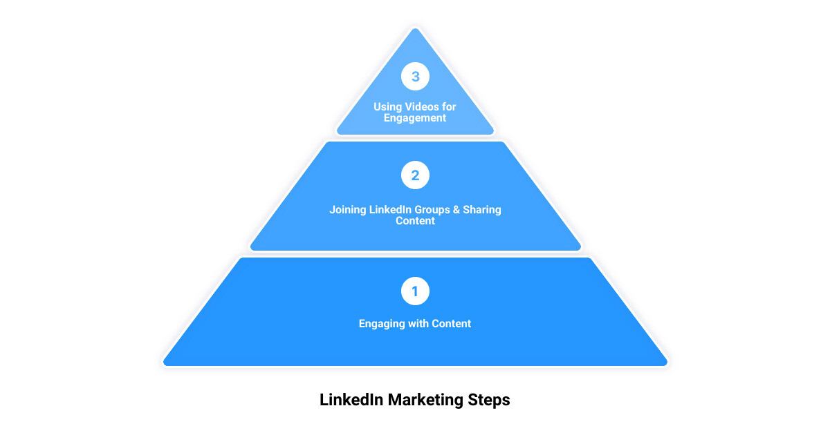 linkedin marketing3 stage pyramid