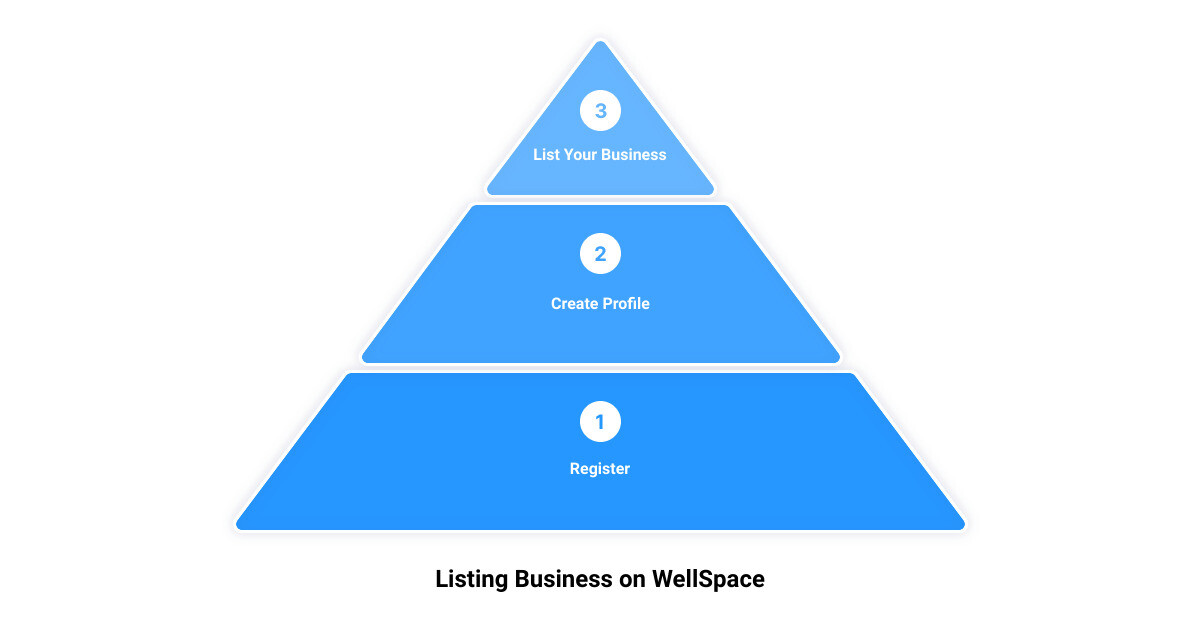 wellness professionals directory3 stage pyramid