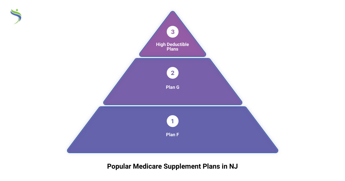 best medicare supplement in new jersey3 stage pyramid
