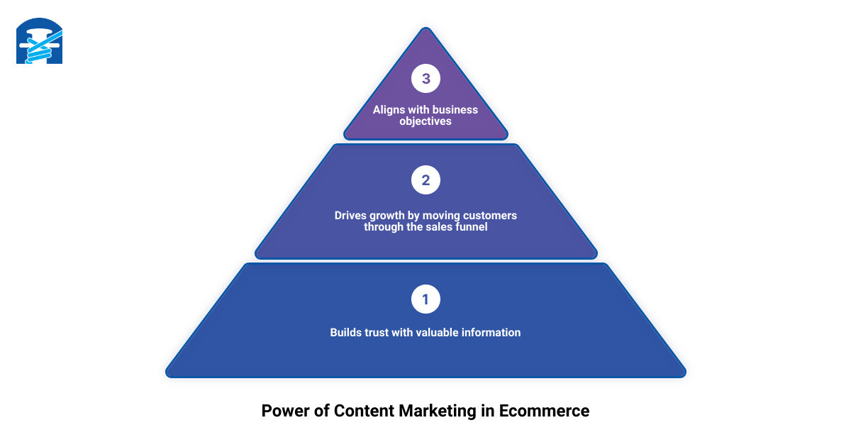 content marketing in ecommerce 3 stage pyramid