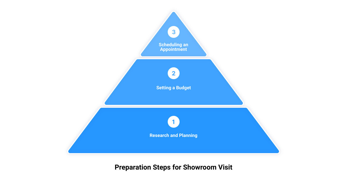 tampa kitchen and bath showrooms3 stage pyramid