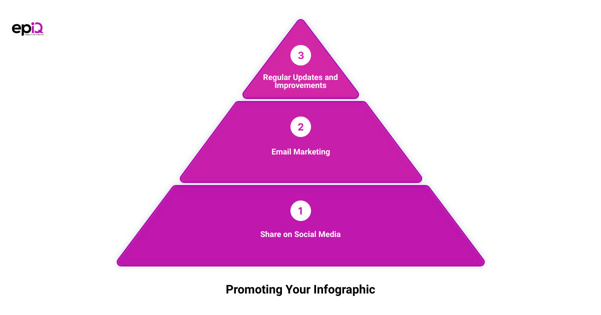 creating effective infographics3 stage pyramid